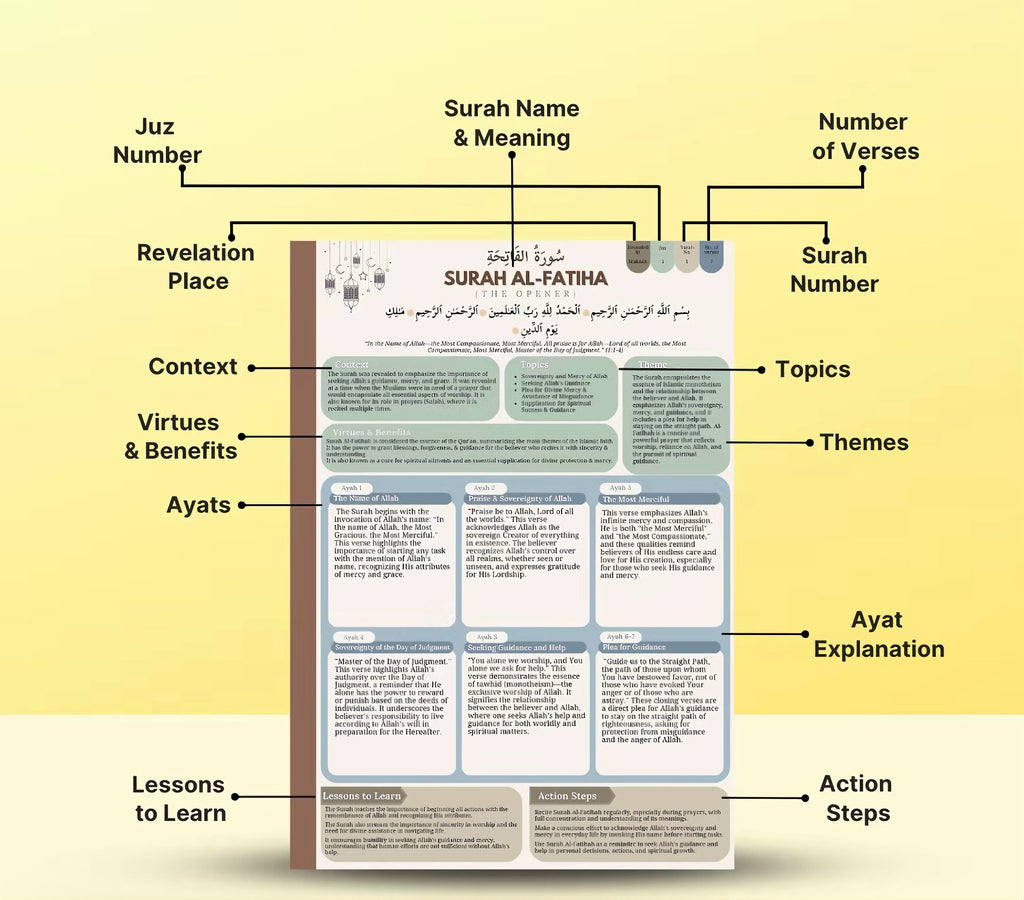 Quranic Blueprint: One-Page Surah Outline (3-Part Guide) – Empowered Publications