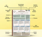 Quranic Blueprint: One-Page Surah Outline (3-Part Guide) – Empowered Publications
